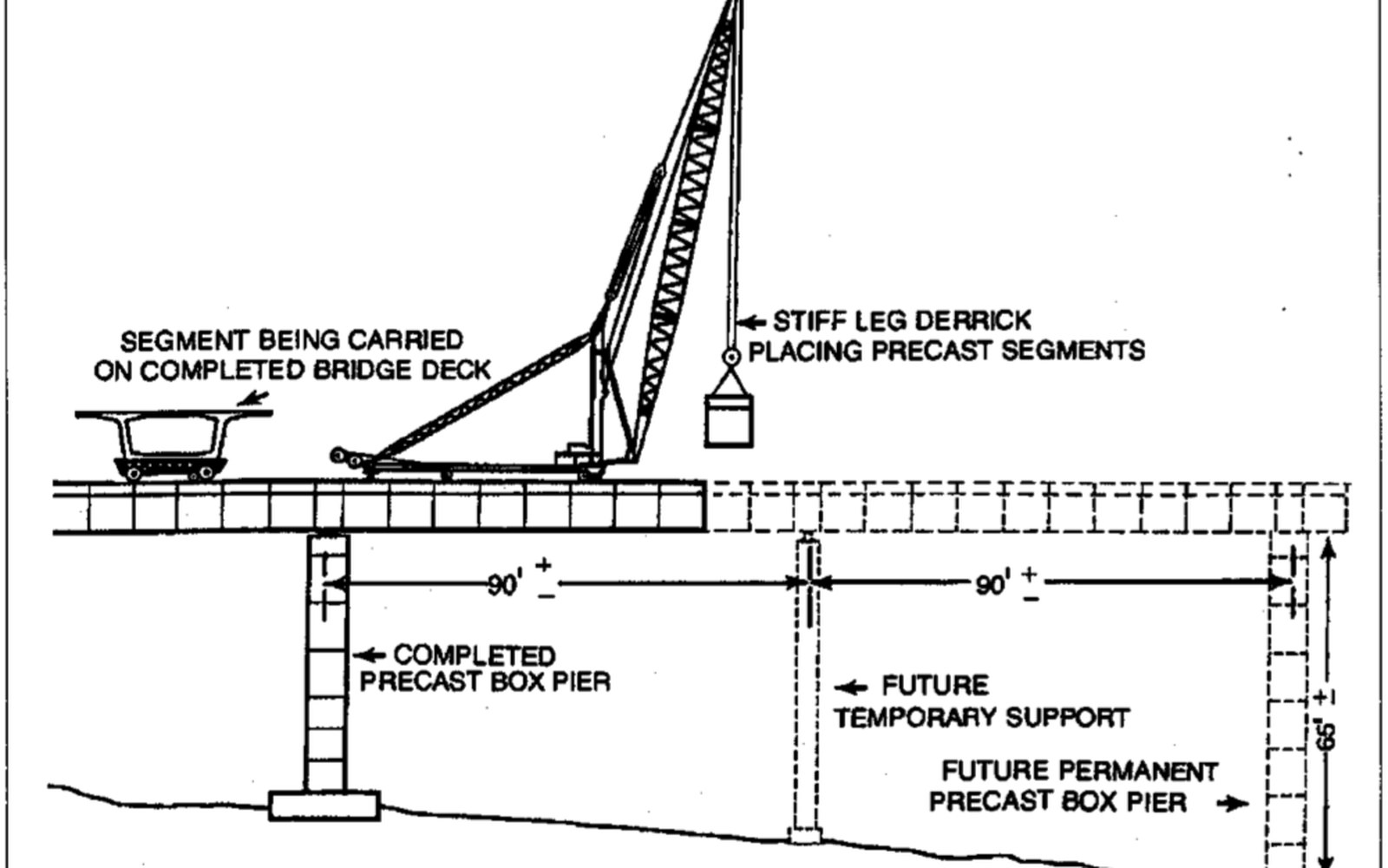 Diagram of a stiff leg derrick placing precast segments on box piers over a bridge deck